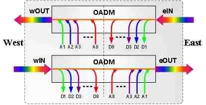 Mux Demux & OADM